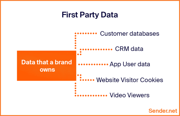 What Is First Second And Third Party Data Sender