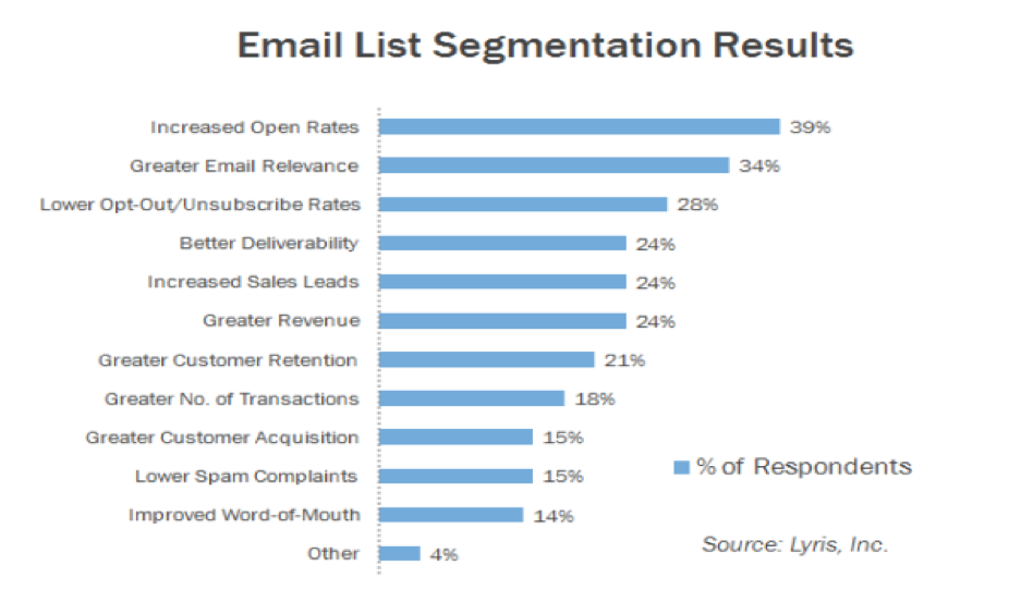 email_list_segmentation_results