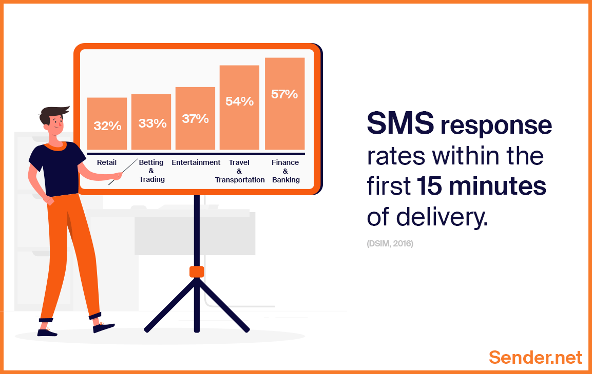 18 SMS Marketing Statistics You Must Know in 2021 Sender