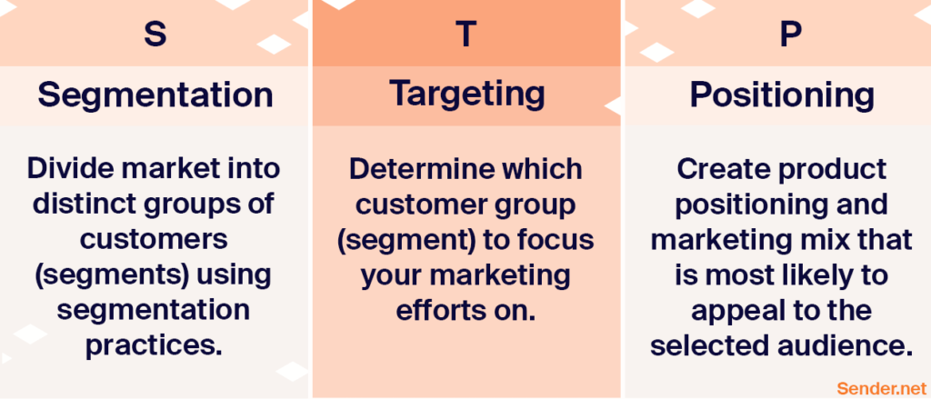 Stp Marketing Segmentation Targeting Positioning Sender