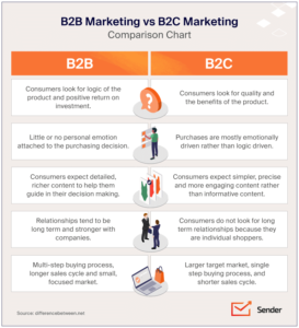 What Is B2B Marketing? Definition, Strategies, and Tactics | Sender