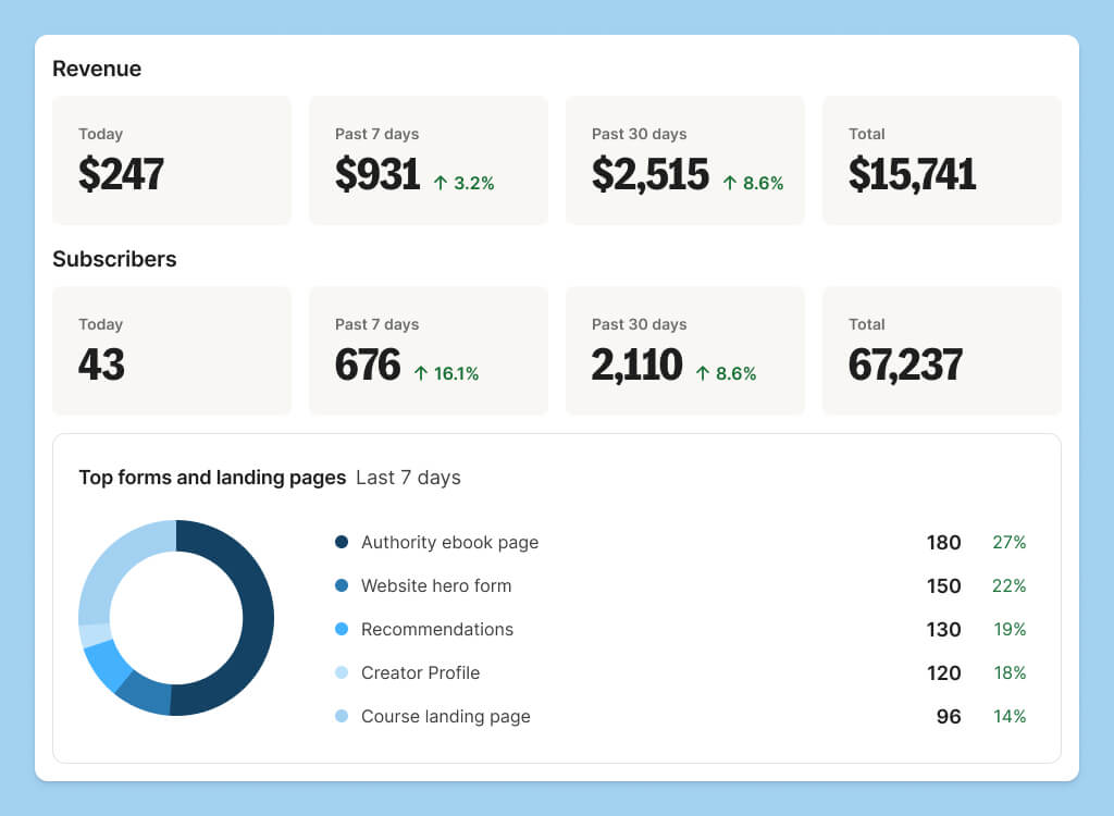 Kit-dashboard