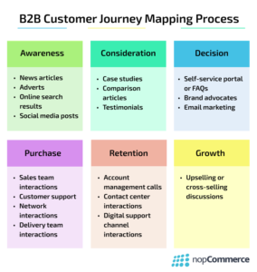 Mastering B2B Ecommerce Customer Journey: The Winning Formula | Sender