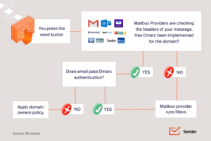 What Is DMARC & Why Does It Matter For Your Email Campaigns? | Sender