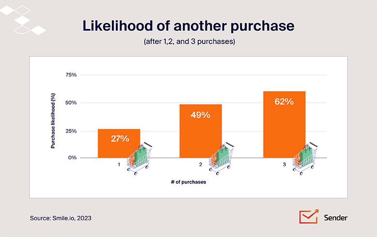 likelihood_of_another_purchase_customer_retention